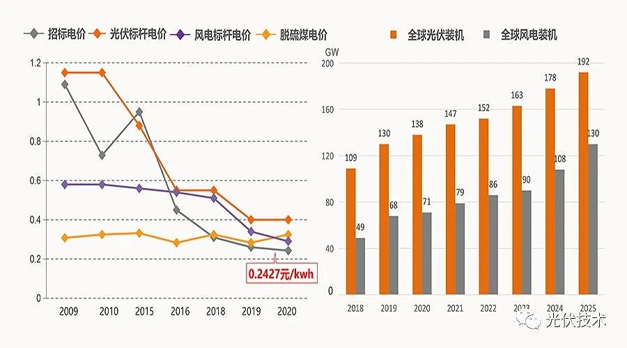 2035年和2050年發(fā)電成本比當(dāng)前分別會下降50%和70%。