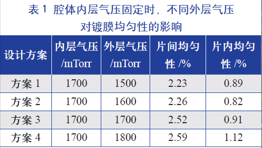 腔體內(nèi)層氣壓固定時，不同的外層氣壓對鍍膜均勻性的影響