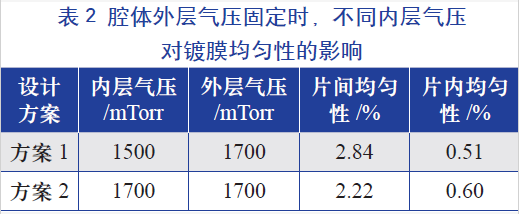 腔體外層氣壓固定時，不同的內(nèi)層氣壓對鍍膜均勻性的影響