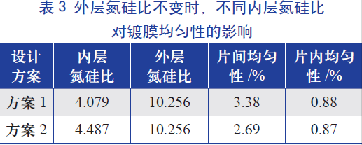 外層氮硅比(即氨氣和硅烷氣體的比值)不變時，不同內(nèi)層氮硅比對鍍膜均勻性的影響